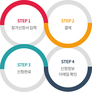 STEP1 : 참가신청서 입력, STEP2 : 결제, STEP3 : 신청완료, STEP4 : 신청정보 이메일확인